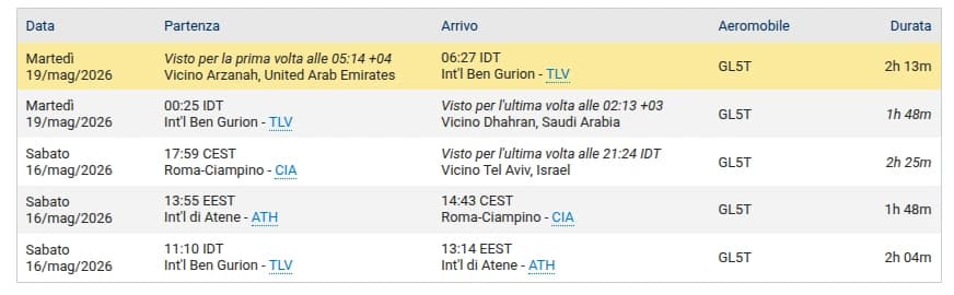 Quei voli strani continuano a far discutere. Perfino Edi Rama usa talvolta quell’aereo. Pensiamo sempre di essere più furbi, ma certi dettagli non passano inosservati.